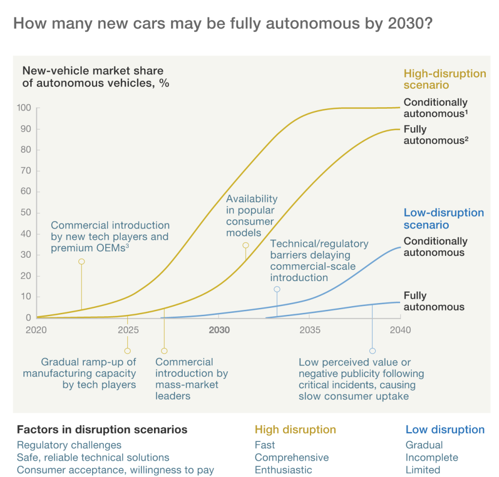 Growth of vehicle automation. Source: McKinsey 